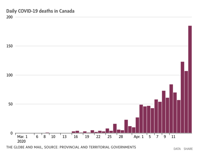 Canada deaths bar chart